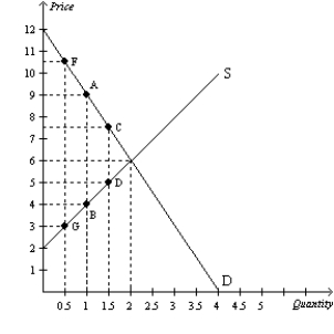 Figure 8-19 The vertical distance between points A and B represents the original tax.   -Refer to Figure 8-19. The original tax can be represented by the vertical distance AB. Suppose the government is deciding whether to lower the tax to CD or raise it to FG. Which of the following statements is correct? A)  Compared to the original tax, the larger tax will decrease both tax revenue and deadweight loss. B)  Compared to the original tax, the smaller tax will increase both tax revenue and deadweight loss. C)  Compared to the original tax, the larger tax will decrease tax revenue and increase deadweight loss. D)  Both a and b are correct.