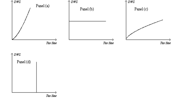 Figure 8-20 On the vertical axis of each graph, DWL is deadweight loss.   -Refer to Figure 8-20. Which graph correctly illustrates the relationship between the size of a tax and the size of the deadweight loss associated with the tax?  A)  Panel a)  B)  Panel b)  C)  Panel c)  D)  Panel d) 