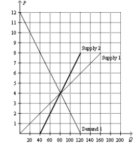 Figure 8-28   -Refer to Figure 8-28. Suppose that Market A is characterized by Demand 1 and Supply 1, and Market B is characterized by Demand 1 and Supply 2. If an identical tax is imposed on each market, the tax will create a larger deadweight loss in which market? Explain.