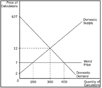 Figure 9-4. The domestic country is Nicaragua.   -Refer to Figure 9-4. Which of the following statements is accurate? A)  Consumer surplus with trade is $3,200. B)  Producer surplus with trade is $375. C)  The gains from trade amount to $800. D)  The gains from trade are represented on the graph by the area bounded by the points 0, $12) , 300, $12) , 300, $7)  and 0, $7) .