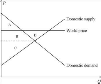 Figure 9-14. On the diagram below, Q represents the quantity of crude oil and P represents the price of crude oil.   -Refer to Figure 9-14. When the country for which the figure is drawn allows international trade in crude oil, A)  consumer surplus changes from the area A + B + D to the area A. B)  producer surplus changes from the area C to the area B + C + D. C)  total surplus decreases by the area D. D)  All of the above are correct.