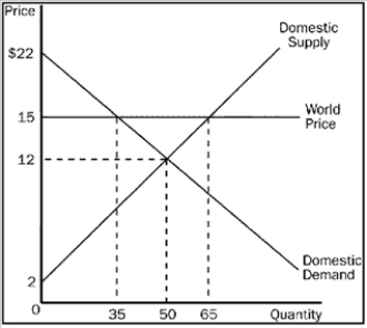 Use the graph to answer the following questions about CDs.    a. What is the equilibrium price of CDs before trade? b. What is the equilibrium quantity of CDs before trade? c. What is the price of CDs after trade is allowed? d. What is the quantity of CDs exported after trade is allowed? e. What is the amount of consumer surplus before trade? f. What is the amount of consumer surplus after trade? g. What is the amount of producer surplus before trade? h. What is the amount of producer surplus after trade? i. What is the amount of total surplus before trade? j. What is the amount of total surplus after trade? k. What is the change in total surplus because of trade?