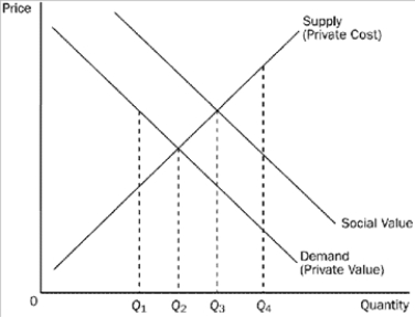 Figure 10-7   -Refer to Figure 10-7. To internalize the externality in this market, the government should A)  impose a tax on this product. B)  provide a subsidy for this product. C)  forbid production. D)  produce the product itself.