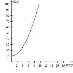 Figure 13-3   -Refer to Figure 13-3. The graph illustrates a typical total cost curve. Based on its shape, what does the corresponding production function look like? A)  an upward-sloping curve that increases at an increasing rate B)  an upward-sloping curve that increases at a decreasing rate C)  a downward-sloping curve D)  a horizontal straight line