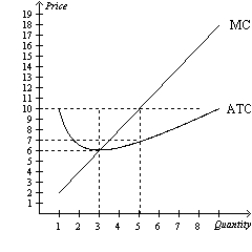 Figure 14-3 Suppose a firm operating in a competitive market has the following cost curves:   -Refer to Figure 14-3. If the market price is $10, what is the firm's short­run economic profit? A)  $9 B)  $15 C)  $30 D)  $50