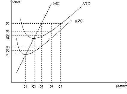 Figure 14-5 Suppose a firm operating in a competitive market has the following cost curves:   -Refer to Figure 14-5. In the short run, if the market price is P4, individual firms in a competitive industry will earn A)  positive profits. B)  zero profits. C)  losses but will remain in business. D)  losses and will shut down.