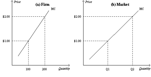 Figure 14-9 In the figure below, panel a)  depicts the linear marginal cost of a firm in a competitive market, and panel b)  depicts the linear market supply curve for a market with a fixed number of identical firms.    -Refer to Figure 14-9. If there are 300 identical firms in this market, what level of output will be supplied to the market when price is $2.00? A)  300 B)  6,000 C)  30,000 D)  60,000