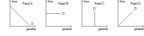 Figure 15-3   -Refer to Figure 15-3. Which of the following statements is correct? A)  Panel B represents the typical demand curve for a perfectly competitive firm. B)  Panel A represents the typical demand curve for a monopoly. C)  Panel A represents the typical demand curve for a perfectly competitive industry. D)  All of the above are correct.