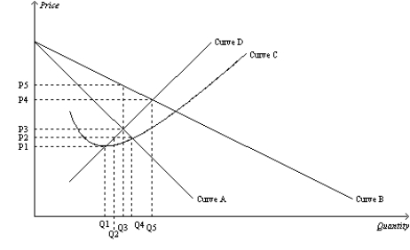Figure 15-4   -Refer to Figure 15-4. The marginal revenue curve for a monopoly firm is depicted by curve A)  A. B)  B. C)  C. D)  D.