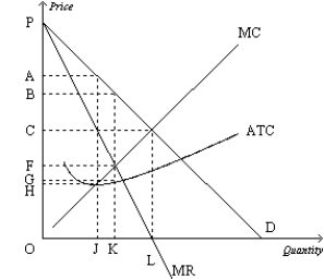 Figure 15-10   -Refer to Figure 15-10. What area measures the deadweight loss? A)  B-F) *K B)  0.5[P-O) *L-O) ] C)  0.5[A-H) *L-J) ] D)  0.5[B-F) *L-K) ]