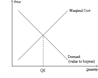 Figure 15-14   -Refer to Figure 15-14. If the monopoly operates at an output level less than Q0, then an increase in output toward but not exceeding)  Q0 would A)  raise the price and raise total surplus. B)  lower the price and raise total surplus. C)  raise the price and lower total surplus. D)  lower the price and lower total surplus.