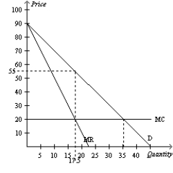 Figure 15-22   -Refer to Figure 15-22. How much consumer surplus results if this single-price monopolist profit-maximizes?