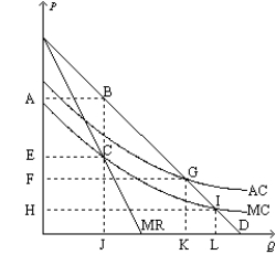 Figure 15-25   -Refer to Figure 15-25. If a regulator requires this firm to charge a fair return price, which letter represents the amount of output it will produce?