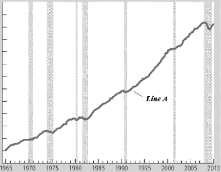 Figure 33-1.   -Refer to Figure 33-1. Line A is A)  investment spending. B)  real GDP. C)  unemployment rate. D)  CPI.