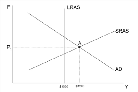 Figure 34-12   -Refer to Figure 34-12. Suppose the multiplier is 5 and the economy is currently at point A. To stabilize output at $1000, the government should _____ purchases by $_____.