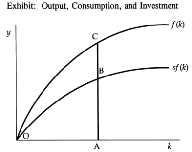 In this graph, when the capital-labor ratio is OA, AB represents:   A) investment per worker, and AC represents consumption per worker. B) consumption per worker, and AC represents investment per worker. C) investment per worker, and BC represents consumption per worker. D) consumption per worker, and BC represents investment per worker.