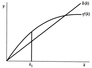 Exhibit: The Capital-Labor Ratio   In this graph, starting from capital-labor ratio k , the capital-labor ratio will: A) decrease. B) remain constant. C) increase. D) first decrease and then remain constant.