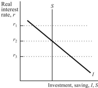 Exhibit: Saving and Investment in a Small Open Economy     Reference: Ref 5-1 (Exhibit: Saving and Investment in a Small Open Economy)  In a small open economy, if the world interest rate is r ,then the economy has: A) a trade surplus. B) balanced trade. C) a trade deficit. D) positive capital outflows.