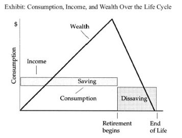    Reference: Ref 17-2     (Exhibit: Consumption, Income, and Wealth Over the Life Cycle) Consider the stylized pattern of lifetime income, consumption, saving, dissaving, and wealth shown in the above graph. Assume that consumption is constant over the entire lifetime, income is constant over working lifetime, the real interest rate is zero, and there is no uncertainty about life span. a. If there is no population growth, the ratio of wealth to income will be constant for the nation. If all individuals live T years and work R years, the amount of wealth accumulated at the time of retirement must be enough for T - R years of consumption (C per year). What is the formula for the ratio of average wealth over the whole life cycle W to consumption per year, as a function of T and R? That is, what is W/C expressed in terms of T and R? b. If T = 50 and R = 40, what is the numerical value of W/C?