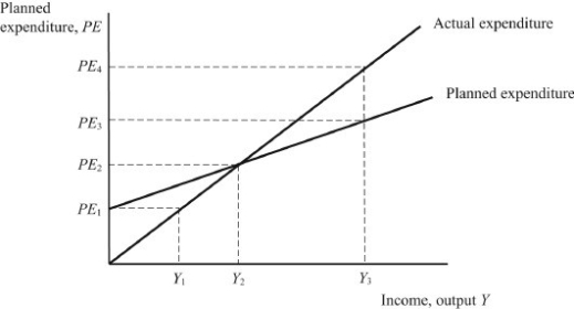 Exhibit: Keynesian Cross   Reference: Ref 10-1   (Exhibit: Keynesian Cross)  In this graph, if firms are producing at level Y , then inventories will Inducing firms to production. A) rise; increase B) rise; decrease C) fall; increase D) fall; decrease