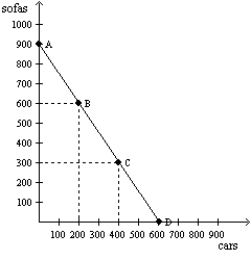 Figure 2-15   -Refer to Figure 2-15. Consider the production possibilities frontier for an economy that produces only sofas and cars. When society moves from point A to point B, A)  the opportunity cost is the same as when society moves from point B to point C. B)  it is giving up cars to get sofas. C)  the opportunity cost is increasing. D)  it moves from an inefficient point to an efficient point.