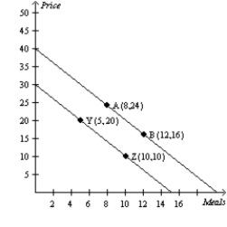 Figure 2-18 Relationship between Price and Restaurant Meals   -Refer to Figure 2-18. Which of the following could result in a movement from point B to point Z? A)  a change in the price of a restaurant meal B)  a change in the number of restaurant meals demanded C)  a change in income D)  Both a and b are correct.