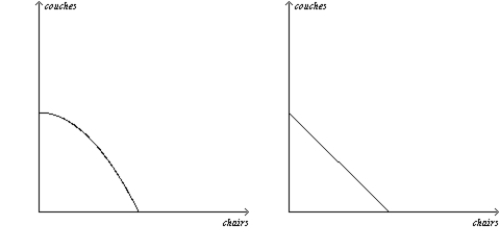 <strong>Figure 3-1 Panel a) Panel b) Refer to Figure 3-1. The rate of tradeoff between producing chairs and producing couches depends on how many chairs and couches are being produced in</strong> A) Panel a). B) Panel b). C) both Panel a) and Panel b). D) neither Panel a) nor Panel b).