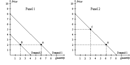 Figure 4-6   -Refer to Figure 4-6. Suppose that the federal government is concerned about obesity in the United States. Congress is considering two plans. One would require  junk food  producers to include warning labels on all junk food. The other would impose a tax on all products considered to be junk food. We could illustrate the tax as producing a movement from A)  Point A to Point B in Panel 1. B)  Point B to Point A in Panel 1. C)  Point A to Point C in Panel 2. D)  Point C to Point A in Panel 2.