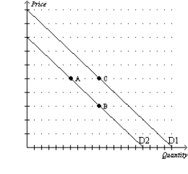 Figure 4-8   -Refer to Figure 4-8. Suppose the figure shows the market demand for coffee. Suppose the price of tea, a substitute good, increases. Which of the following changes would occur? A)  a movement along D2 from point A to point B B)  a movement along D2 from point B to point A C)  a shift from D1 to D2 D)  a shift from D2 to D1