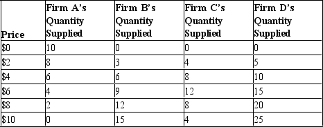 Table 4-6    -Refer to Table 4-6. If these are the only four sellers in the market, then when the price decreases from $4 to $2, the market quantity supplied A)  increases by 10 units. B)  decreases by 10 units. C)  decreases by 20 units. D)  decreases by 30 units.