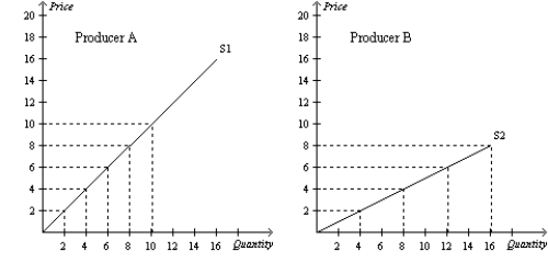 Figure 4-13   -Refer to Figure 4-13. If Producer A and Producer B are the only producers in the market, then the market quantity supplied when the price is $2 is A)  4 units. B)  6 units. C)  8 units. D)  10 units.