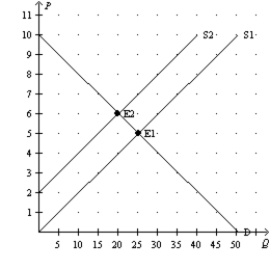 Figure 4-14   -Refer to Figure 4-14. Which of the following best describes the movement from E1 to E2? A)  a decrease in supply B)  an increase in supply C)  a movement along the supply curve D)  a decrease in demand