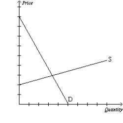 Figure 4-23   -Refer to Figure 4-23. In this market for watermelons, a severe drought occurs which affects the watermelon crop. The equilibrium price A)  increases and the equilibrium quantity decreases. B)  decreases and the equilibrium quantity is ambiguous. C)  and quantity both increase. D)  and quantity both decrease.