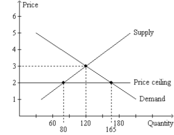 Figure 6-2   -Refer to Figure 6-2. The price ceiling A)  causes a shortage of 40 units. B)  is not binding, because it is set above the equilibrium price. C)  causes a shortage of 45 units. D)  causes a shortage of 85 units.
