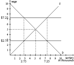 Figure 6-16   -Refer to Figure 6-16. In this market, a minimum wage of $2.75 creates a labor A)  shortage of 2,250 workers. B)  shortage of 4,500 workers. C)  surplus of 2,250 workers. D)  neither a labor shortage nor surplus.
