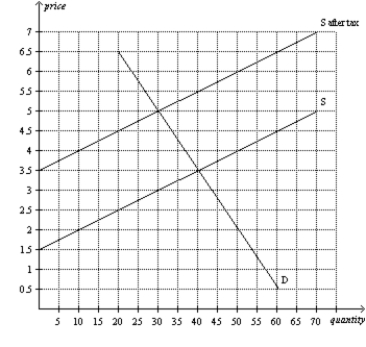 Figure 6-22   -Refer to Figure 6-22. Buyers pay how much of the tax per unit? A)  $0.50. B)  $1.50. C)  $3.00. D)  $5.00.