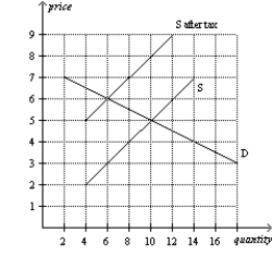 Figure 6-23    -Refer to Figure 6-23. The price paid by buyers after the tax is imposed is A)  $3. B)  $4. C)  $5. D)  $6.