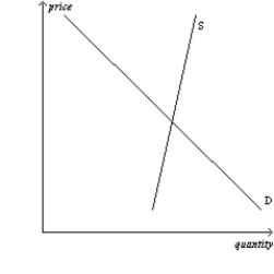 Figure 6-30 Panel a)  Panel b)       Panel c)    -Refer to Figure 6-30. In which market will the tax burden be most equally divided between buyers and sellers? A)  the market shown in panel a) . B)  the market shown in panel b) . C)  the market shown in panel c) . D)  All of the above are correct.