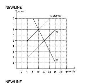 Using the graph shown, answer the following questions. a. What was the equilibrium price in this market before the tax? b. What is the amount of the tax? c. How much of the tax will the buyers pay? d. How much of the tax will the sellers pay? e. How much will the buyer pay for the product after the tax is imposed? f. How much will the seller receive after the tax is imposed? g. As a result of the tax, what has happened to the level of market activity?   
