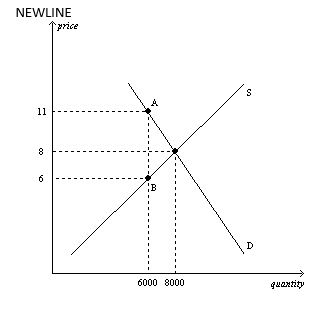 Using the graph shown, in which the vertical distance between points A and B represents the tax in the market, answer the following questions. a. What was the equilibrium price and quantity in this market before the tax? b. What is the amount of the tax? c. How much of the tax will the buyers pay? d. How much of the tax will the sellers pay? e. How much will the buyer pay for the product after the tax is imposed? f. How much will the seller receive after the tax is imposed? g. As a result of the tax, what has happened to the level of market activity?   