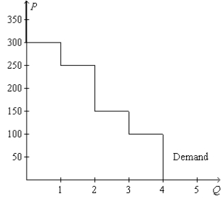 Figure 7-1   -Refer to Figure 7-1. If the price of the good is $250, then consumer surplus amounts to A)  $50. B)  $100. C)  $150. D)  $200.