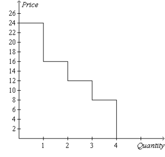 Figure 7-5   -Refer to Figure 7-5. If the price of the good is $6, then consumer surplus is A)  $16. B)  $24. C)  $30. D)  $36.