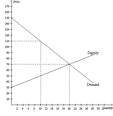 Figure 7-6   -Refer to Figure 7-6. If the government imposes a price floor of $110 in this market, then consumer surplus will decrease by A)  $200. B)  $400. C)  $600. D)  $800.