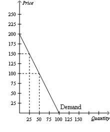 Figure 7-7   -Refer to Figure 7-7. What happens to the consumer surplus if the price rises from $100 to $150? A)  The new consumer surplus is half of the original consumer surplus. B)  The new consumer surplus is 25 percent of the original consumer surplus. C)  The new consumer surplus is double the original consumer surplus. D)  The new consumer surplus is triple the original consumer surplus.