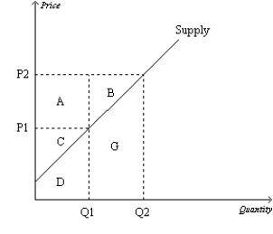 Figure 7-15   -Refer to Figure 7-15. Area A represents A)  producer surplus to new producers entering the market as the result of an increase in price from P1 to P2. B)  the increase in consumer surplus that results from an upward-sloping supply curve. C)  the increase in total surplus when sellers are willing and able to increase supply from Q1 to Q2. D)  the increase in producer surplus to those producers already in the market when the price increases from P1 to P2.
