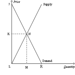Figure 7-20   -Refer to Figure 7-20. For quantities greater than M, the value to the marginal buyer is A)  greater than the cost to the marginal seller, so increasing the quantity increases total surplus. B)  less than the cost to the marginal seller, so increasing the quantity increases total surplus. C)  greater than the cost to the marginal seller, so decreasing the quantity increases total surplus. D)  less than the cost to the marginal seller, so decreasing the quantity increases total surplus.