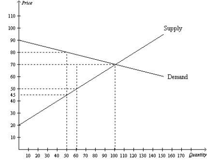 Figure 7-22   -Refer to Figure 7-22. At the equilibrium price, producer surplus is A)  $5,000. B)  $2,500. C)  $3,500. D)  $1,750.