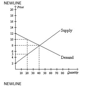 Answer the following questions based on the graph that represents J.R.'s demand for ribs per week at Judy's Rib Shack.     a. At the equilibrium price, how many ribs would J.R. be willing to purchase? b. How much is J.R. willing to pay for 20 ribs? c. What is the magnitude of J.R.'s consumer surplus at the equilibrium price? d. At the equilibrium price, how many ribs would Judy be willing to sell? e. How high must the price of ribs be for Judy to supply 20 ribs to the market? f. At the equilibrium price, what is the magnitude of total surplus in the market? g. If the price of ribs rose to $10, what would happen to J.R.'s consumer surplus? h. If the price of ribs fell to $5, what would happen to Judy's producer surplus? i. Explain why the graph that is shown verifies the fact that the market equilibrium quantity) maximizes the sum of producer and consumer surplus.