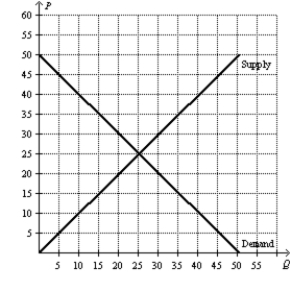 Figure 7-32   -Refer to Figure 7-32. If the government imposed a price ceiling at $20 in this market, how much are consumer surplus, producer surplus, and total surplus?