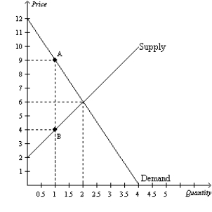 Figure 8-2 The vertical distance between points A and B represents a tax in the market.   -Refer to Figure 8-2. The loss of consumer surplus associated with some buyers dropping out of the market as a result of the tax is A)  $0. B)  $1.50. C)  $3. D)  $4.50.